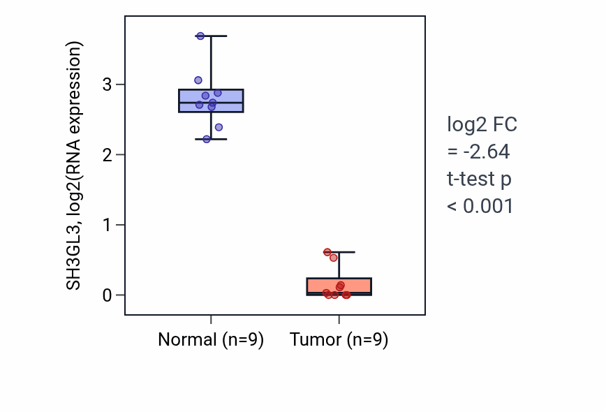 Tumor-vs-normal expression box plot for SH3GL3 RNA in LUAD.