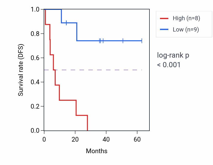 Kaplan&ndash;Meier survival curve for SH3GL3 mass-spec protein-high vs -low samples in LUAD.