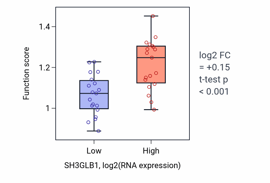 Box plot of Regulation of plasma membrane organization in SH3GLB1-low vs SH3GLB1-high samples in BONE.
