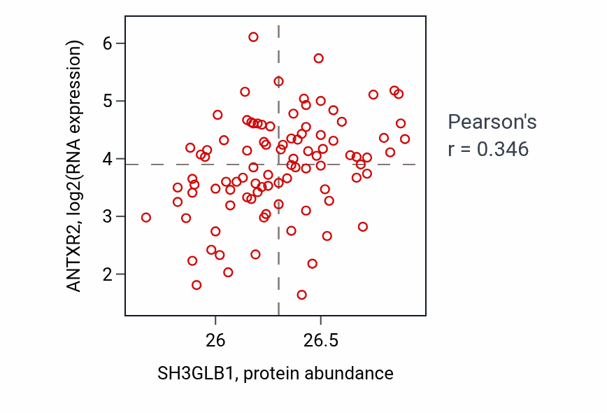Per-sample scatter of SH3GLB1 vs ANTXR2 in UCEC (Pearson r = 0.35).