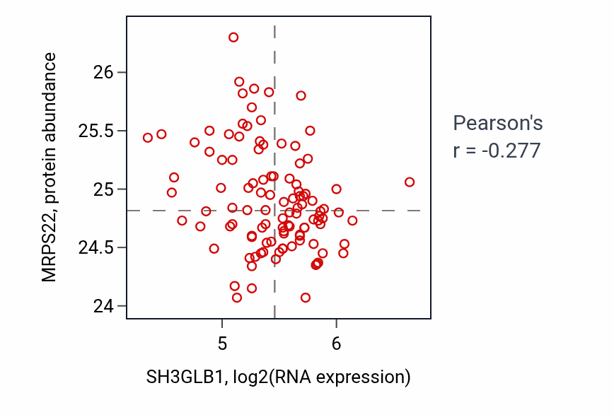 Per-sample scatter of SH3GLB1 vs MRPS22 in LSCC (Pearson r = -0.28).