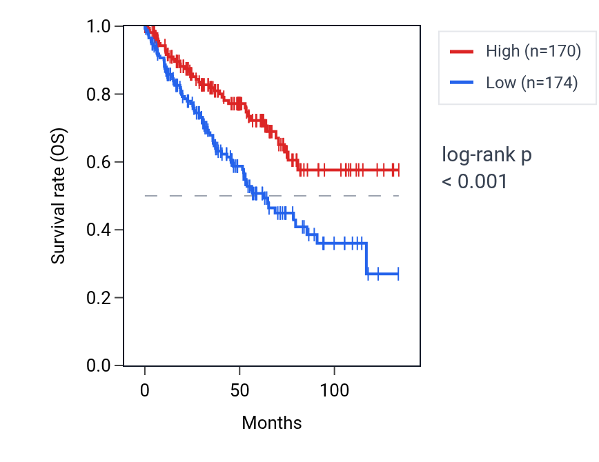 Kaplan&ndash;Meier survival curve for SH3GLB1 RNA expression in KIRC: high vs low expression groups.