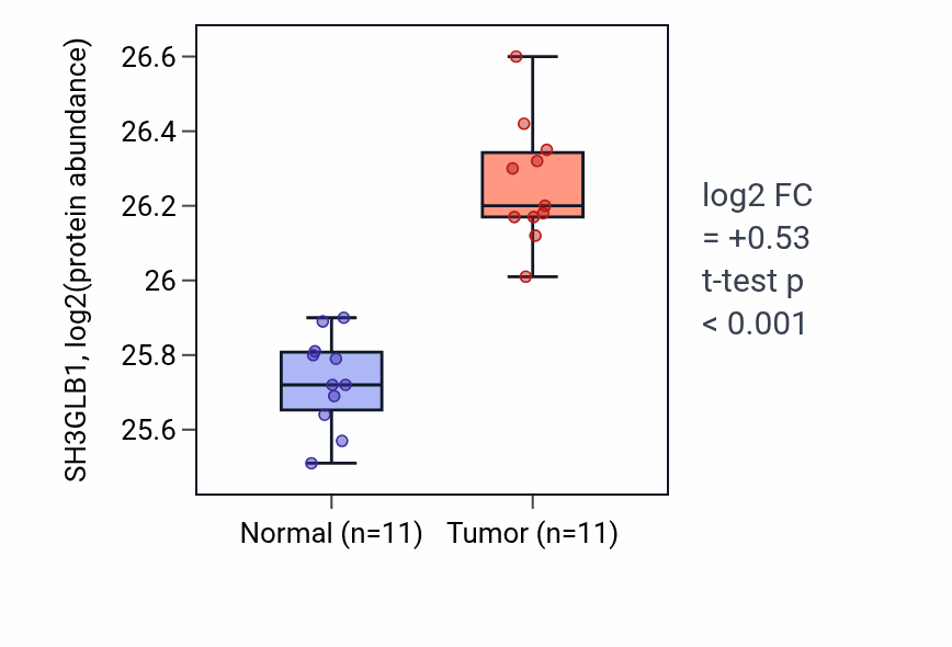 Tumor-vs-normal mass-spec protein box plot for SH3GLB1 in CCRCC.