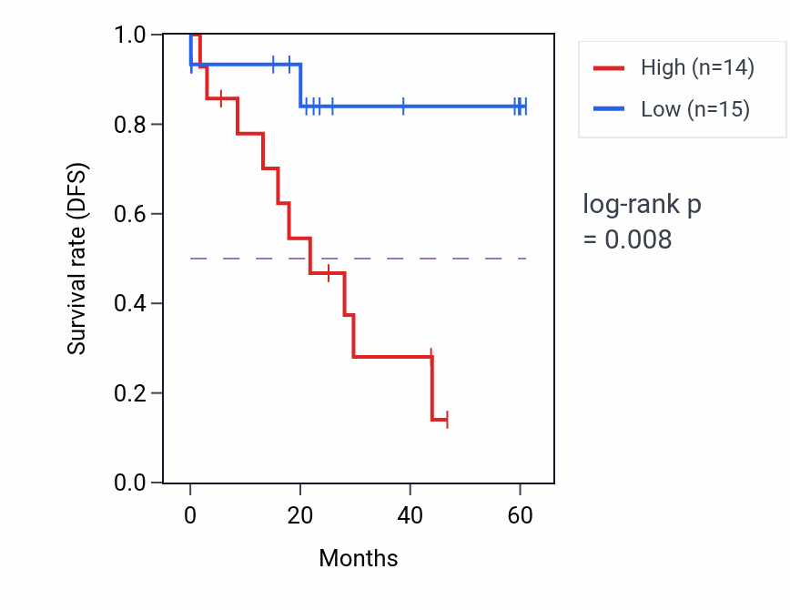 Kaplan&ndash;Meier survival curve for SH3GLB1 mass-spec protein-high vs -low samples in LSCC.