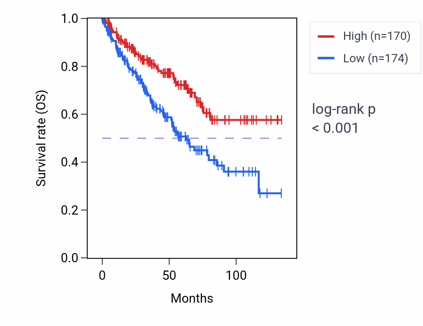 Kaplan&ndash;Meier survival curve for SH3GLB1 RNA-high vs -low samples in KIRC.