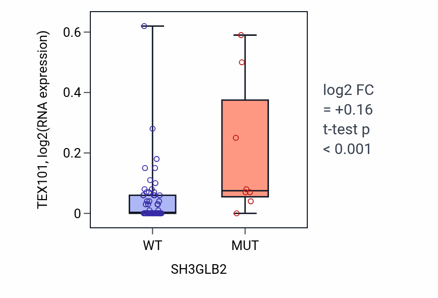 Box plot of TEX101 in SH3GLB2-low vs SH3GLB2-high samples in LARGE_INTESTINE.