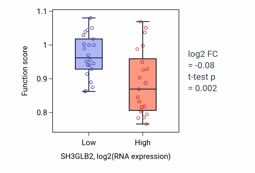 Box plot of Sperm motility in SH3GLB2-low vs SH3GLB2-high samples in UPPER_AERODIGESTIVE_TRACT.