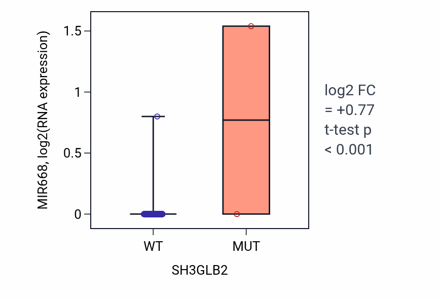Box plot of MIR668 in SH3GLB2-low vs SH3GLB2-high samples in HNSC.