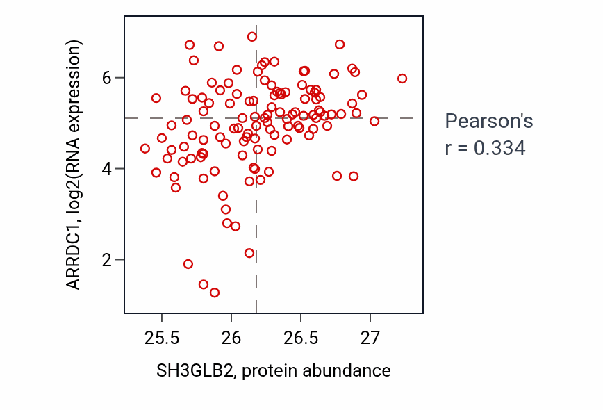 Per-sample scatter of SH3GLB2 vs ARRDC1 in BRCA (Pearson r = 0.33).