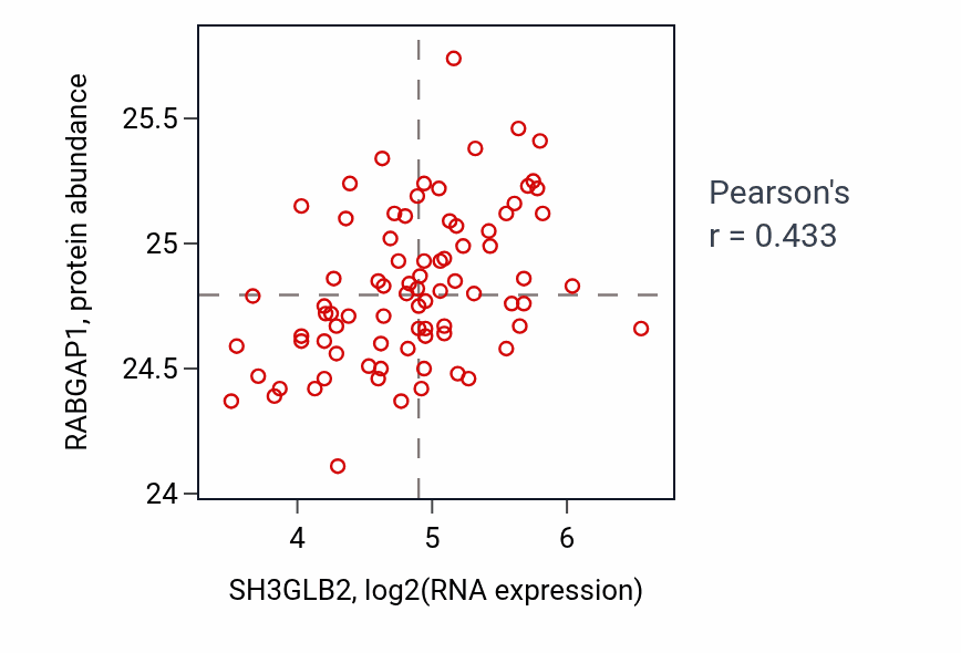 Per-sample scatter of SH3GLB2 vs RABGAP1 in OV (Pearson r = 0.43).
