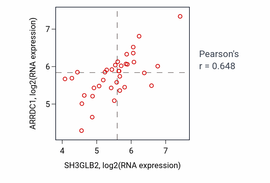 Per-sample scatter of SH3GLB2 vs ARRDC1 in CHOL (Pearson r = 0.65).