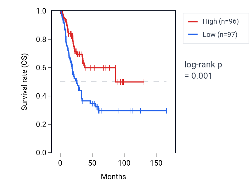 Kaplan&ndash;Meier survival curve for SH3GLB2 RNA expression in BLCA: high vs low expression groups.