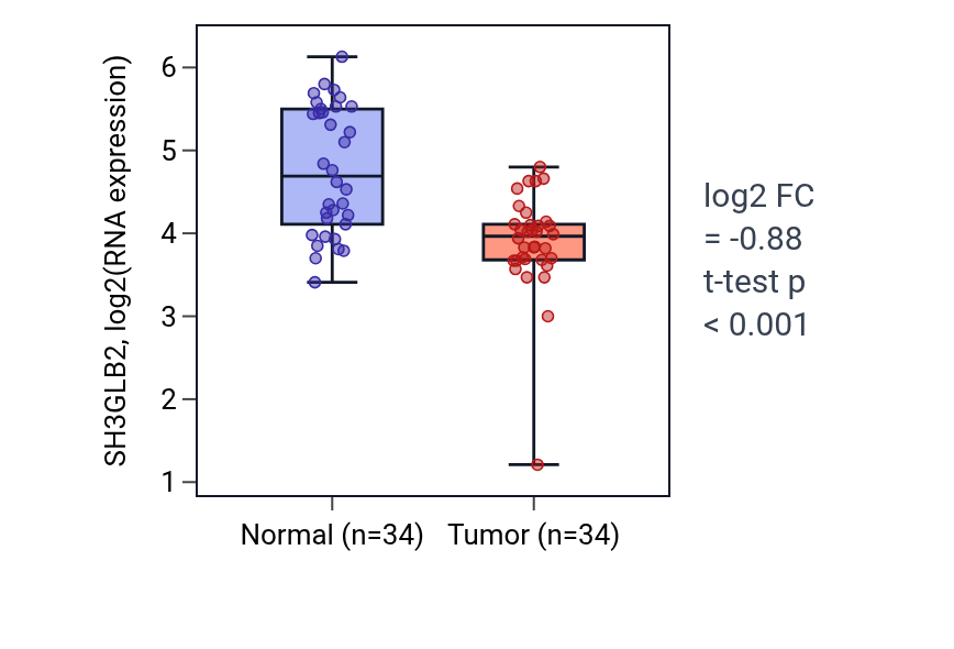 Tumor-vs-normal expression box plot for SH3GLB2 in KIRC.