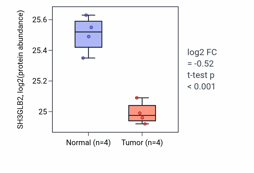 Tumor-vs-normal mass-spec protein box plot for SH3GLB2 in COAD.