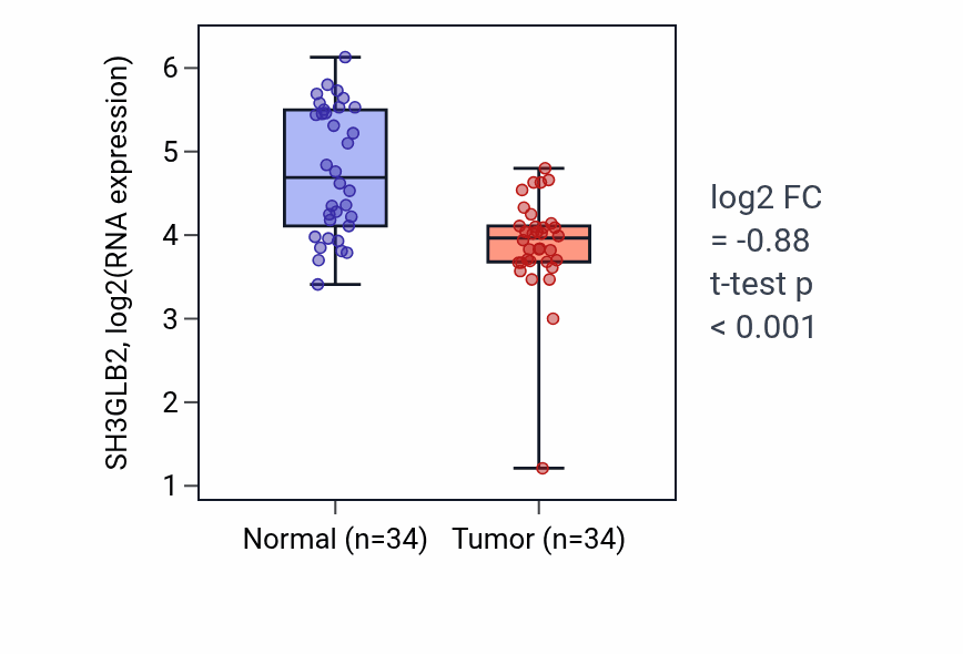 Tumor-vs-normal expression box plot for SH3GLB2 RNA in KIRC.
