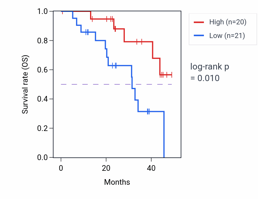 Kaplan&ndash;Meier survival curve for SH3GLB2 mass-spec protein-high vs -low samples in HNSC.