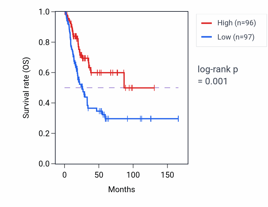 Kaplan&ndash;Meier survival curve for SH3GLB2 RNA-high vs -low samples in BLCA.