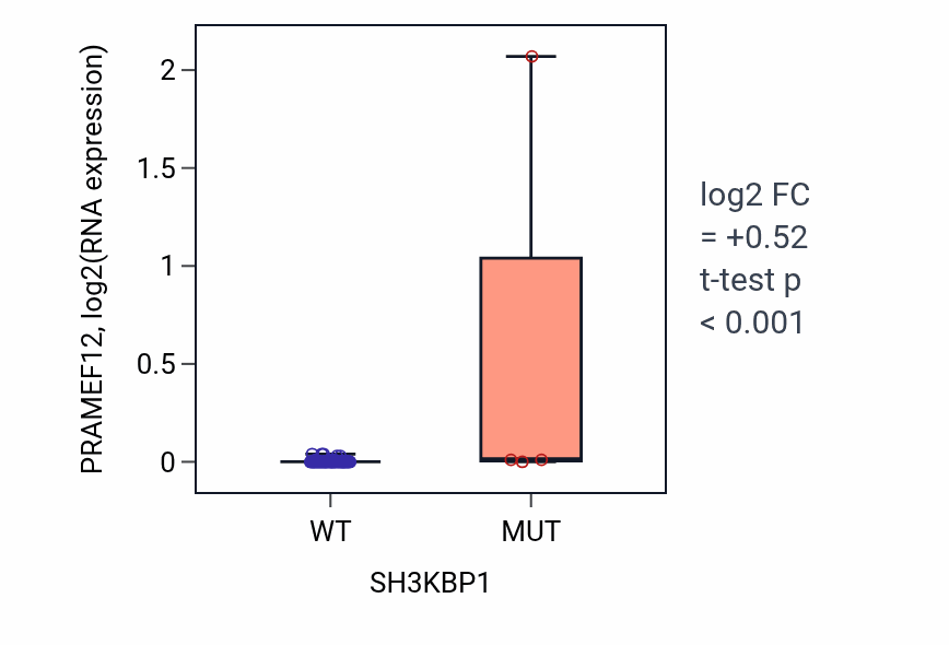 Box plot of PRAMEF12 in SH3KBP1-low vs SH3KBP1-high samples in CNS.