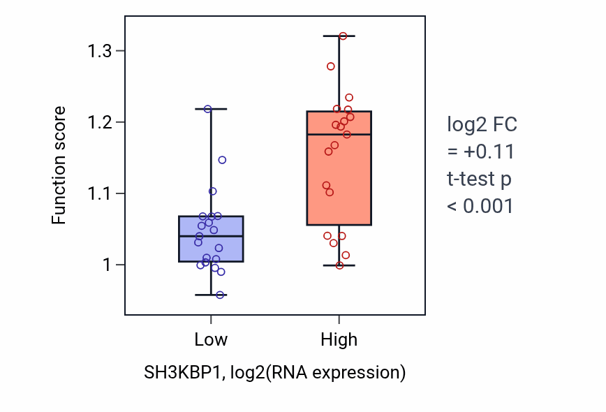 Box plot of Actin filament organization in SH3KBP1-low vs SH3KBP1-high samples in BONE.