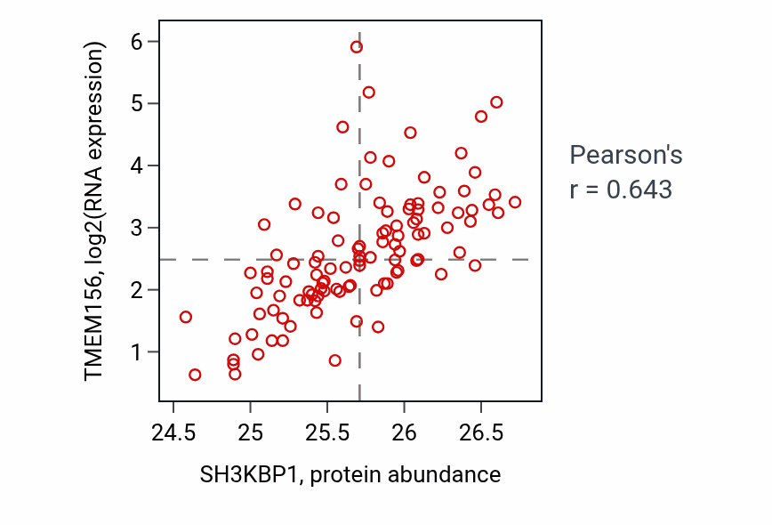 Per-sample scatter of SH3KBP1 vs TMEM156 in LSCC (Pearson r = 0.64).