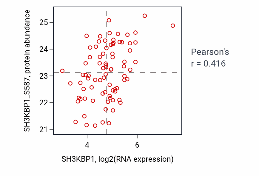 Per-sample scatter of SH3KBP1 vs SH3KBP1_S587 in OV (Pearson r = 0.42).
