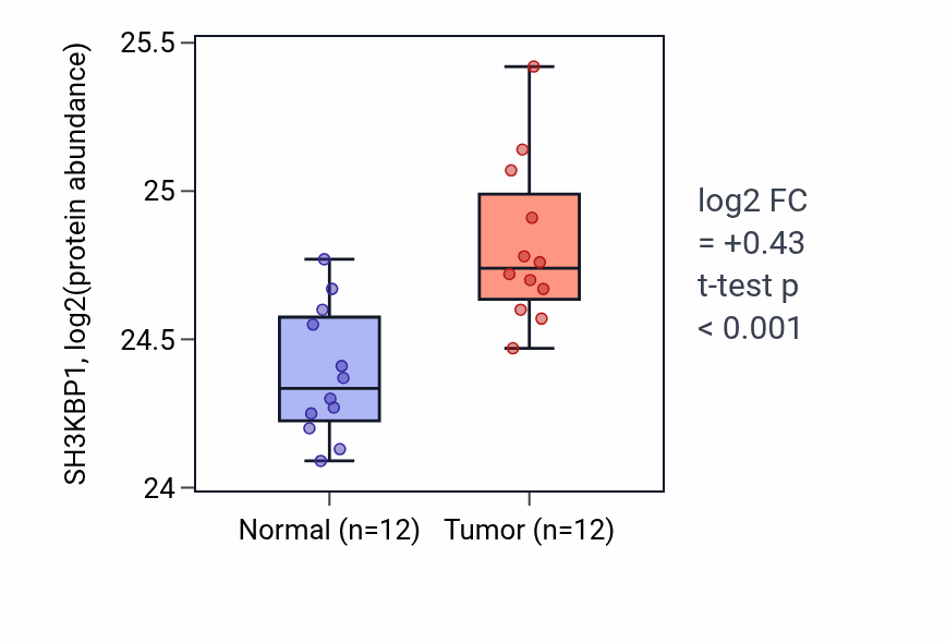 Tumor-vs-normal mass-spec protein box plot for SH3KBP1 in CCRCC.