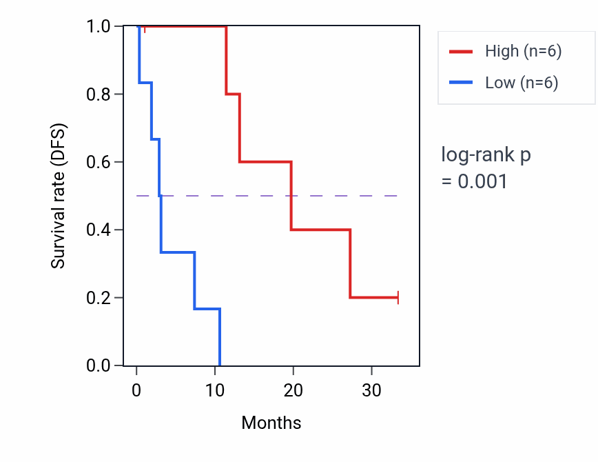Kaplan&ndash;Meier survival curve for SH3KBP1 mass-spec protein-high vs -low samples in PDAC.