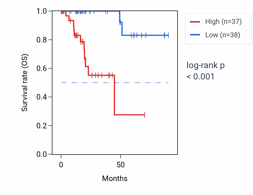 Kaplan&ndash;Meier survival curve for SH3KBP1 RNA-high vs -low samples in KIRP.