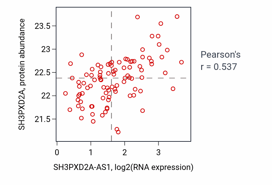 Per-sample scatter of SH3PXD2A-AS1 vs SH3PXD2A in UCEC (Pearson r = 0.54).