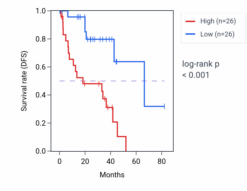 Kaplan&ndash;Meier survival curve for SH3PXD2A-AS1 RNA expression in UVM: high vs low expression groups.