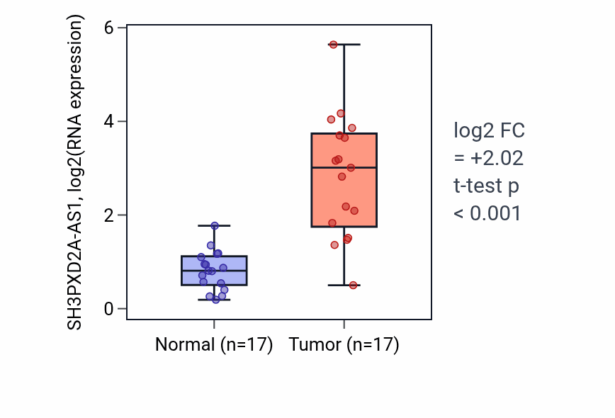 Tumor-vs-normal expression box plot for SH3PXD2A-AS1 in COAD.