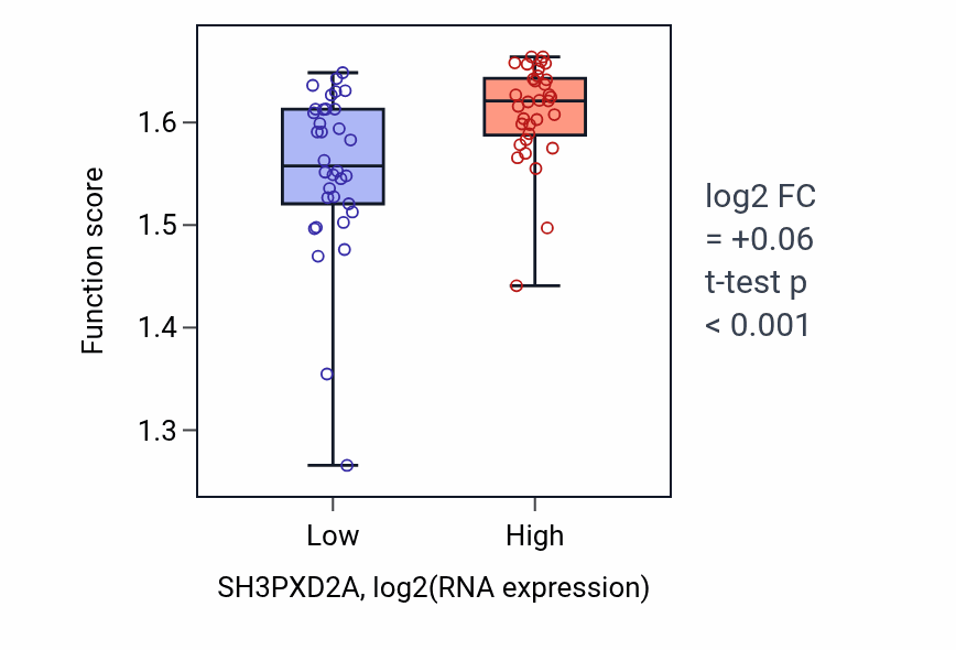 Box plot of Viral translational termination-reinitiation in SH3PXD2A-low vs SH3PXD2A-high samples in SKIN.