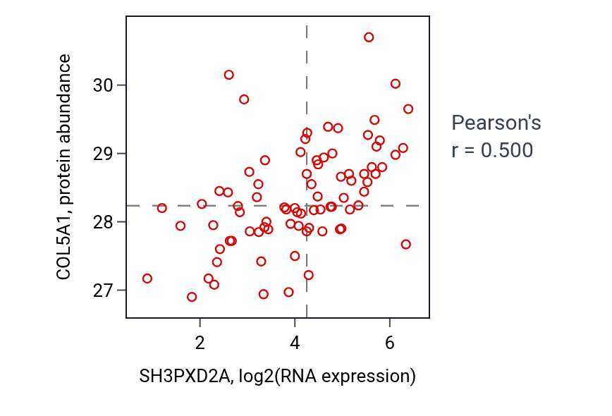 Per-sample scatter of SH3PXD2A vs COL5A1 in OV (Pearson r = 0.50).