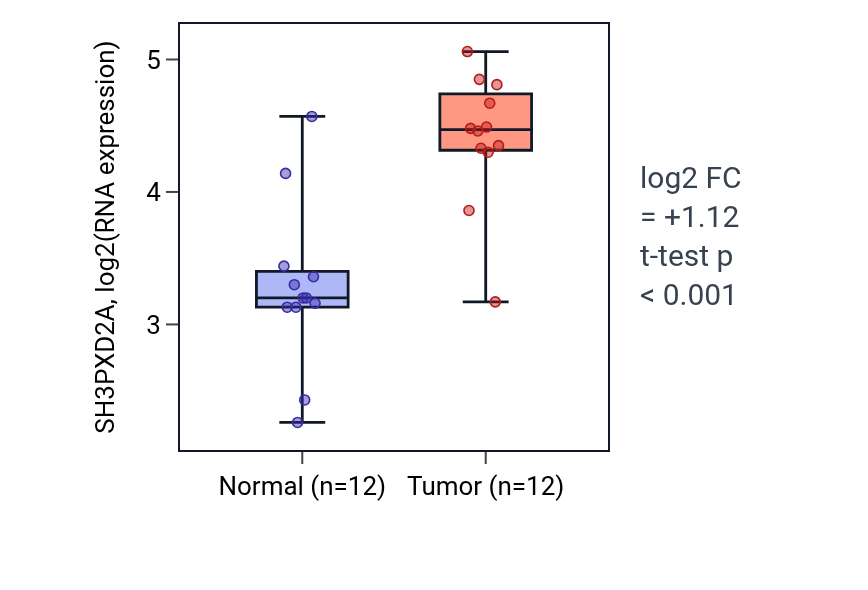 Tumor-vs-normal expression box plot for SH3PXD2A in KIRC.