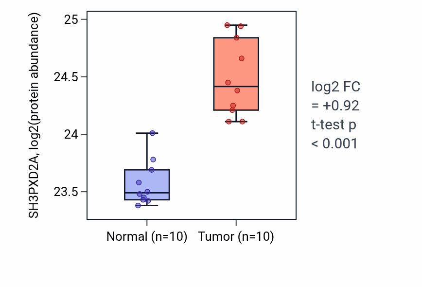 Tumor-vs-normal mass-spec protein box plot for SH3PXD2A in CCRCC.