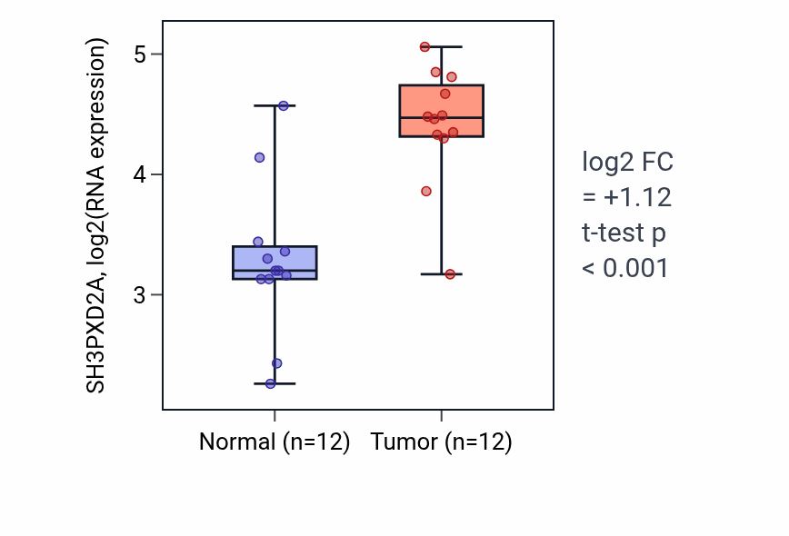 Tumor-vs-normal expression box plot for SH3PXD2A RNA in KIRC.