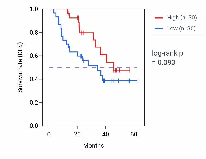 Kaplan&ndash;Meier survival curve for SH3PXD2A mass-spec protein-high vs -low samples in HNSC.