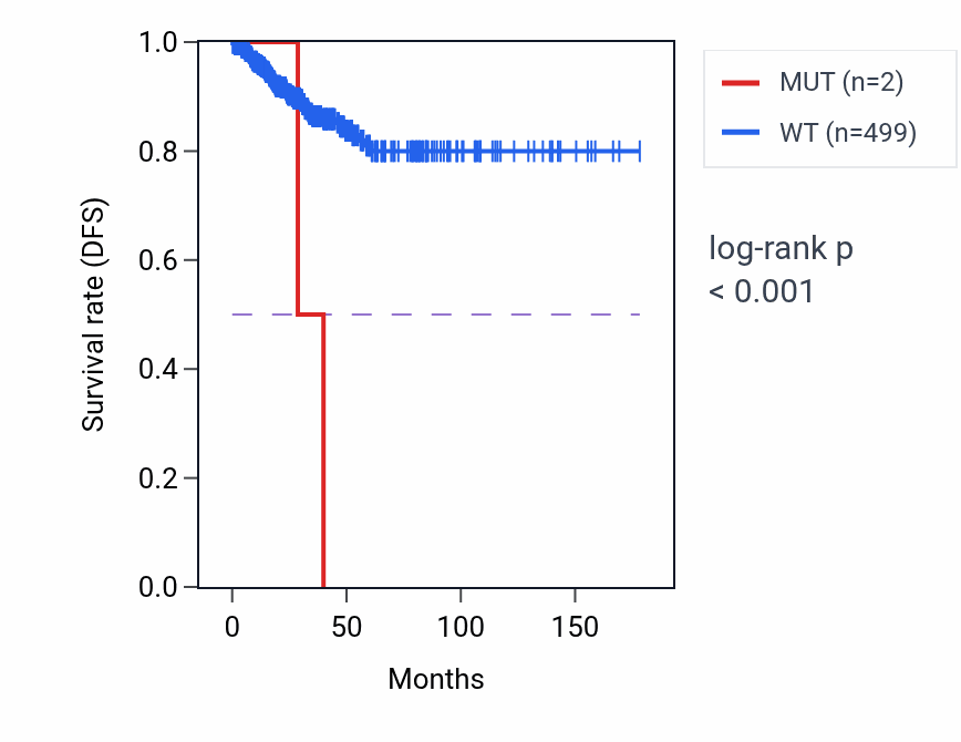 Kaplan&ndash;Meier survival curve for SH3PXD2A mutant vs wild-type samples in THCA.