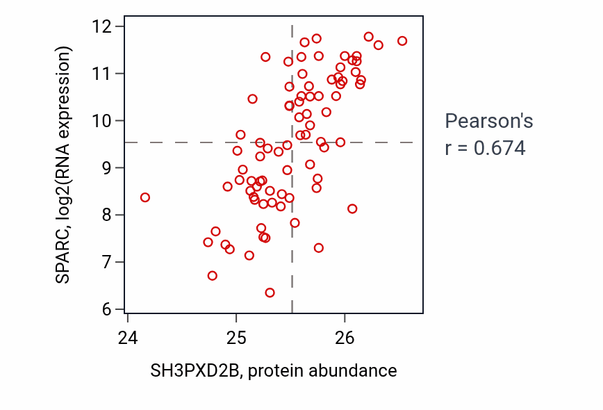 Per-sample scatter of SH3PXD2B vs SPARC in OV (Pearson r = 0.67).