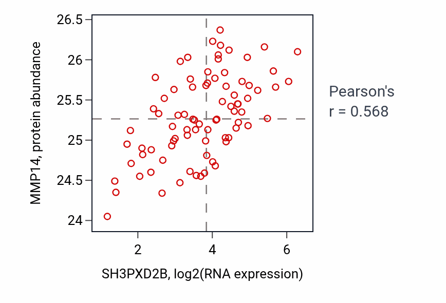 Per-sample scatter of SH3PXD2B vs MMP14 in OV (Pearson r = 0.57).