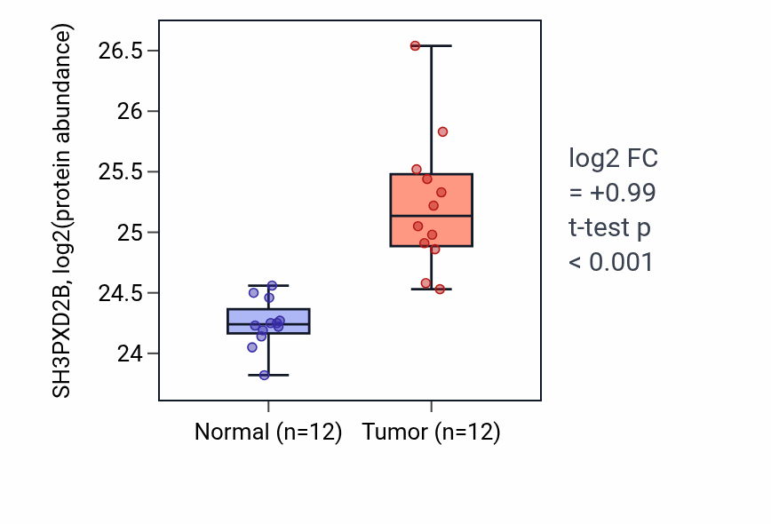 Tumor-vs-normal mass-spec protein box plot for SH3PXD2B in CCRCC.