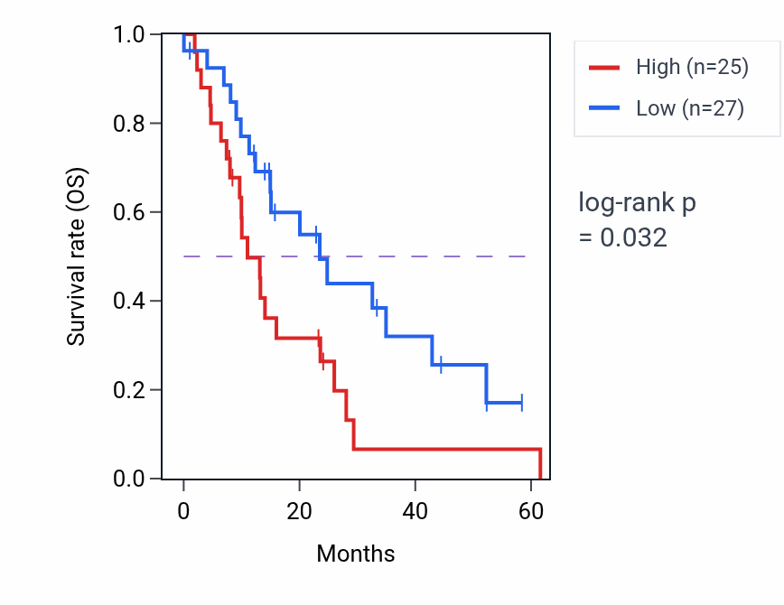 Kaplan&ndash;Meier survival curve for SH3PXD2B mass-spec protein-high vs -low samples in PDAC.