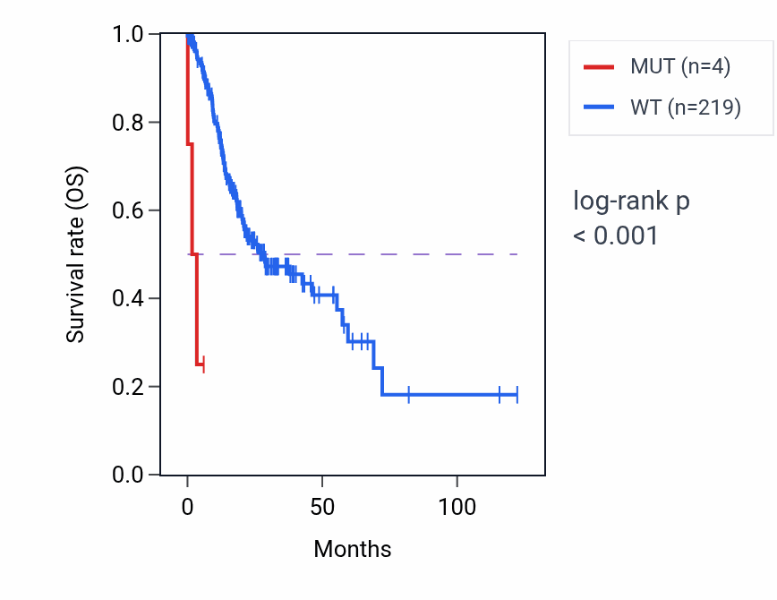 Kaplan&ndash;Meier survival curve for SH3PXD2B mutant vs wild-type samples in STAD.