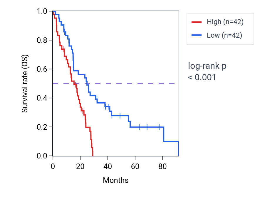 Kaplan&ndash;Meier survival curve for SH3PXD2B RNA-high vs -low samples in MESO.