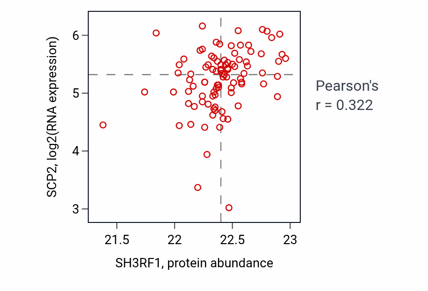 Per-sample scatter of SH3RF1 vs SCP2 in UCEC (Pearson r = 0.32).