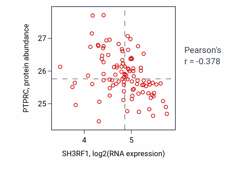 Per-sample scatter of SH3RF1 vs PTPRC in GBM (Pearson r = -0.38).