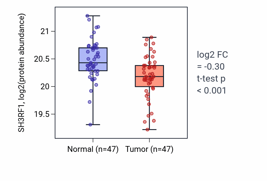 Tumor-vs-normal mass-spec protein box plot for SH3RF1 in HNSC.