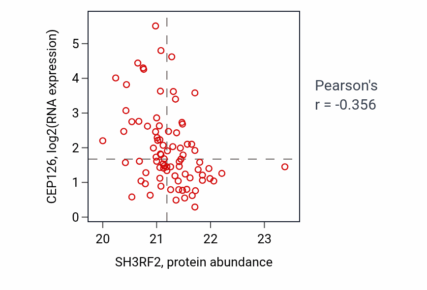 Per-sample scatter of SH3RF2 vs CEP126 in HNSC (Pearson r = -0.36).