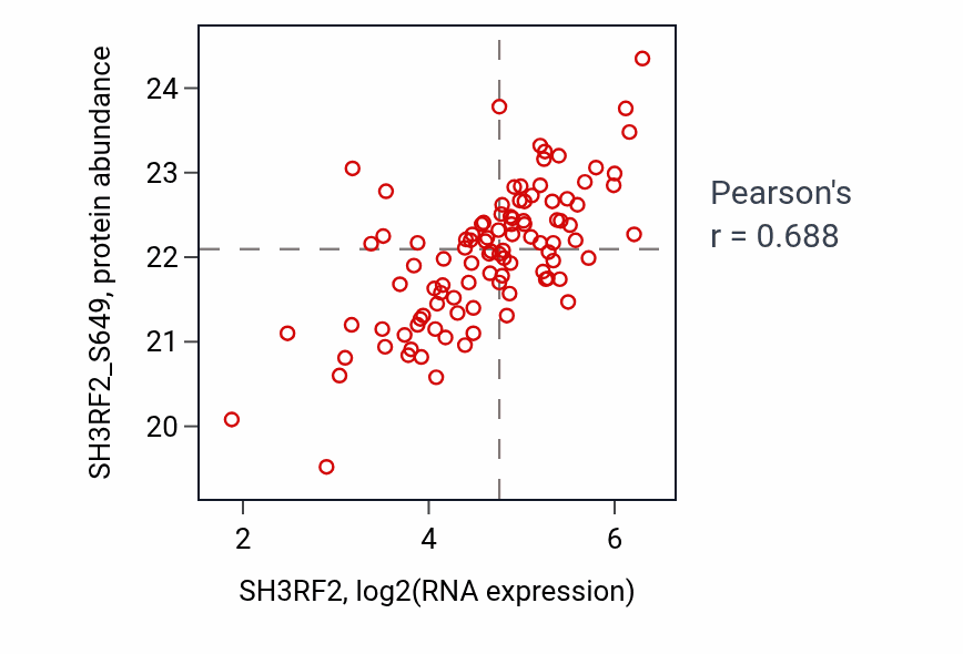 Per-sample scatter of SH3RF2 vs SH3RF2_S649 in HNSC (Pearson r = 0.69).