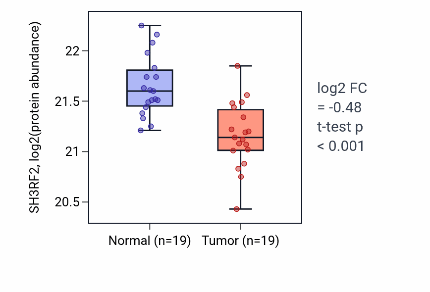 Tumor-vs-normal mass-spec protein box plot for SH3RF2 in HNSC.